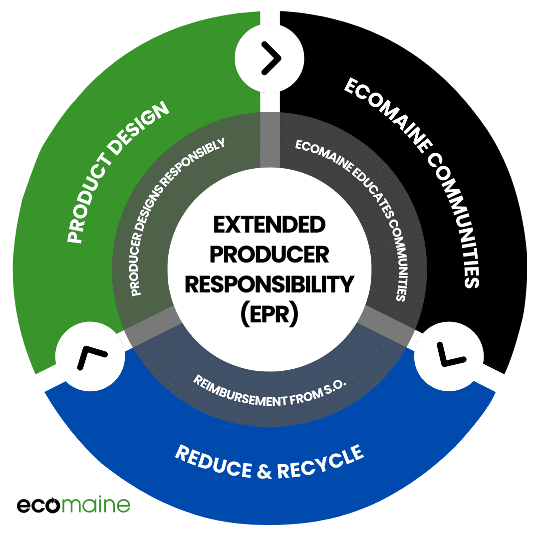 EPR for Packaging Rules Approved